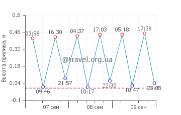 Мелилья график приливов