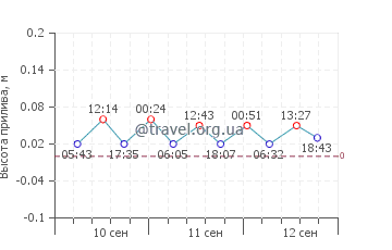 Мендзыводзе график приливов