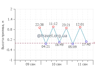 Мид-Бич график приливов