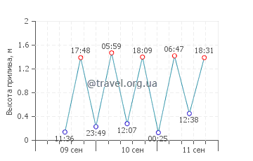 Миура график приливов