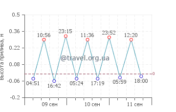 Монделло график приливов