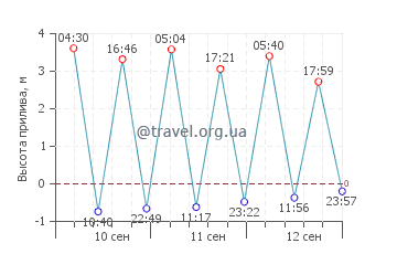 Мпулунгу график приливов