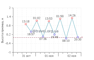 Науру график приливов