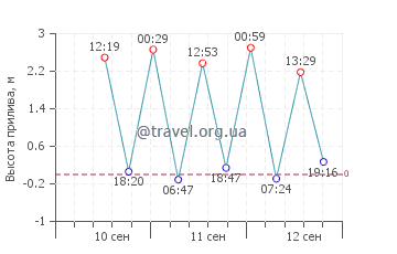 Оебоу график приливов