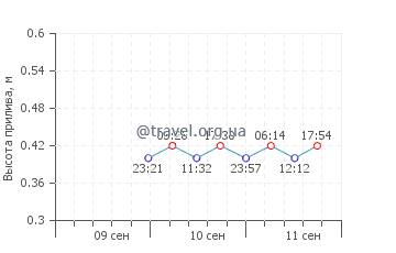 Оквилл график приливов