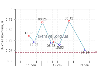 Олбани график приливов