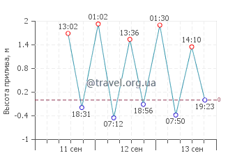 Онслоу график приливов