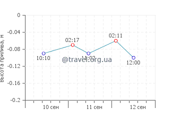 Ораваис график приливов