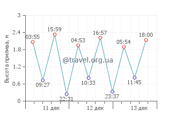 Оркнейские острова график приливов
