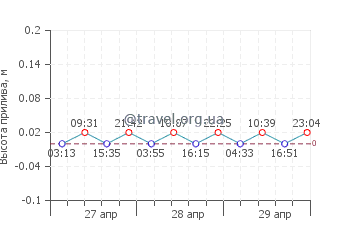 Оропос график приливов