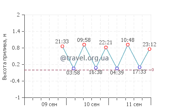 Ошен Тауншип график приливов