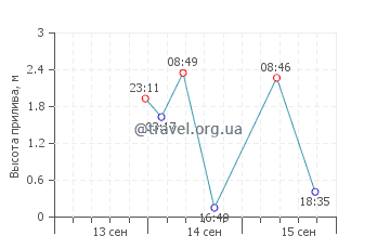 остров Элефант график приливов