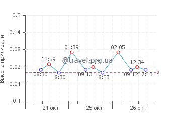 остров Гавдос график приливов