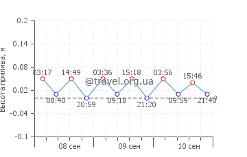остров Китира график приливов