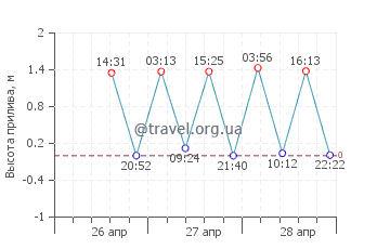 остров Мана график приливов