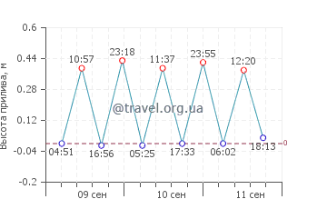 остров Вулькано график приливов