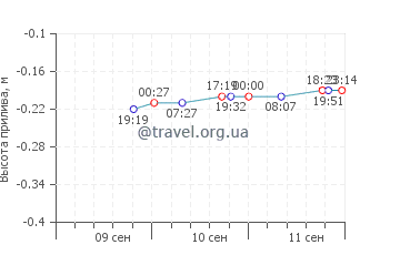 озеро Малур график приливов