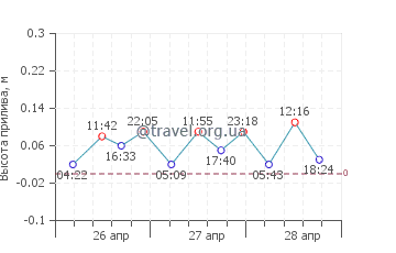 Памуджак Бич график приливов