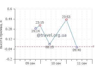 Паскагула график приливов