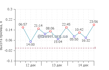 Пефкохори график приливов