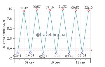 Пемполь график приливов