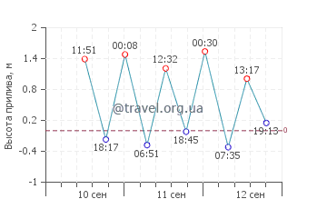 Пемутеран график приливов