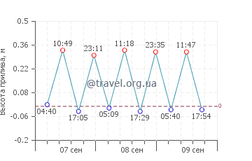 Пентакомо график приливов