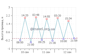 Пераи график приливов