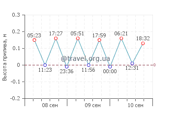 Пердика график приливов