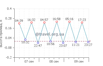 Перея график приливов