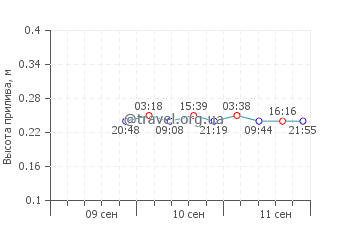 Перл Бич график приливов