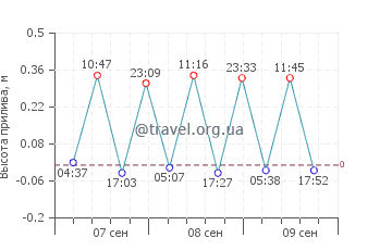 Перволия график приливов