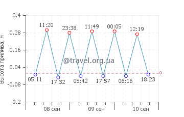 Петра-ту-Ромиу график приливов