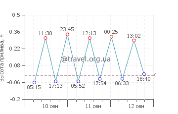Пиоппи график приливов
