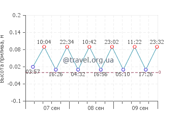 Пиразиз график приливов