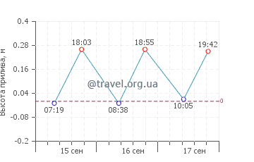 Плайита Кортада график приливов