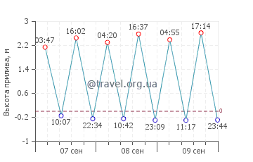Плайя де Регла график приливов