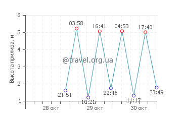Плайя лас Кончиллас график приливов