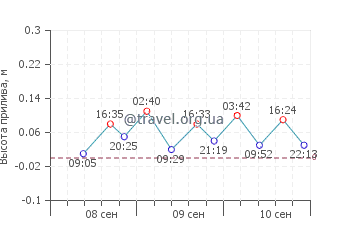 Плайя Мучависта график приливов