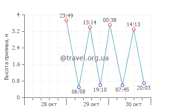 Плайя Уньон график приливов