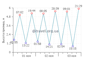 Плайяс Дорадас график приливов