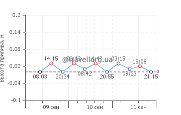Плиеньциемс график приливов
