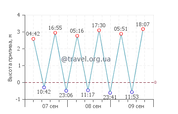 пляж Кайон график приливов