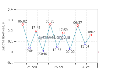 пляж Королевы график приливов