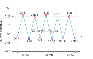 пляж Венус график приливов