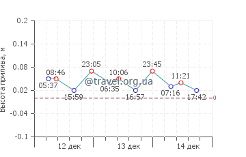 пляж Войдокилья график приливов