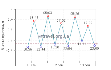 Пойнт Тертон график приливов