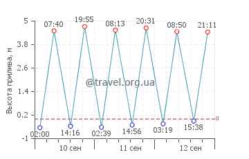 Полперро график приливов