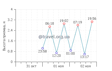 полуостров Вальдес график приливов