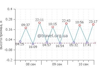 Пор-ла-Нувель график приливов